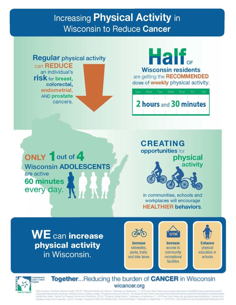 Increasing Physical Activity in Wisconsin to Reduce Cancer